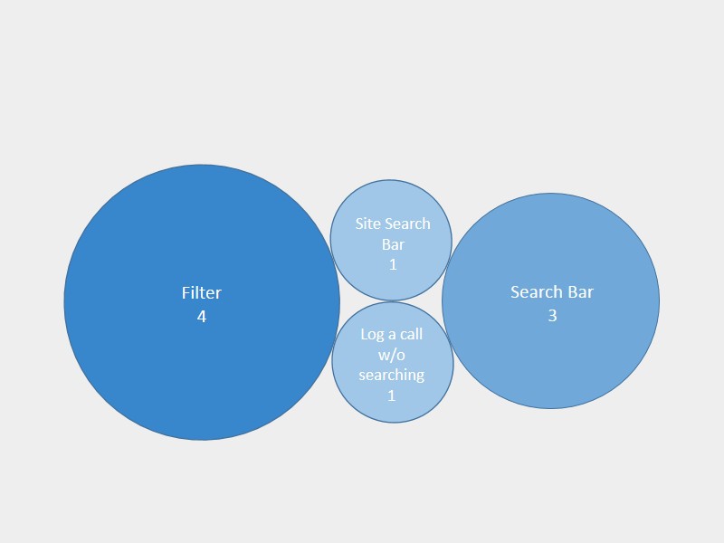 Analysis of Tag: Type of search users use first
