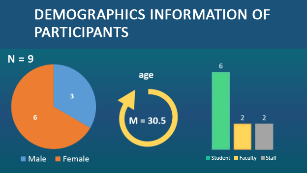 Participant demographics