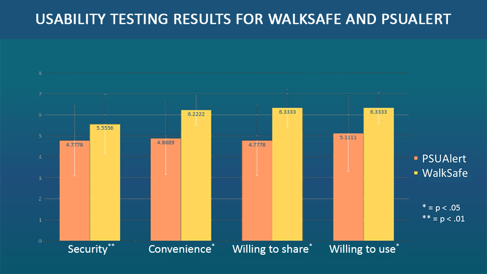 Analysis of the user testing data for WalkSafe vs PSUAlert